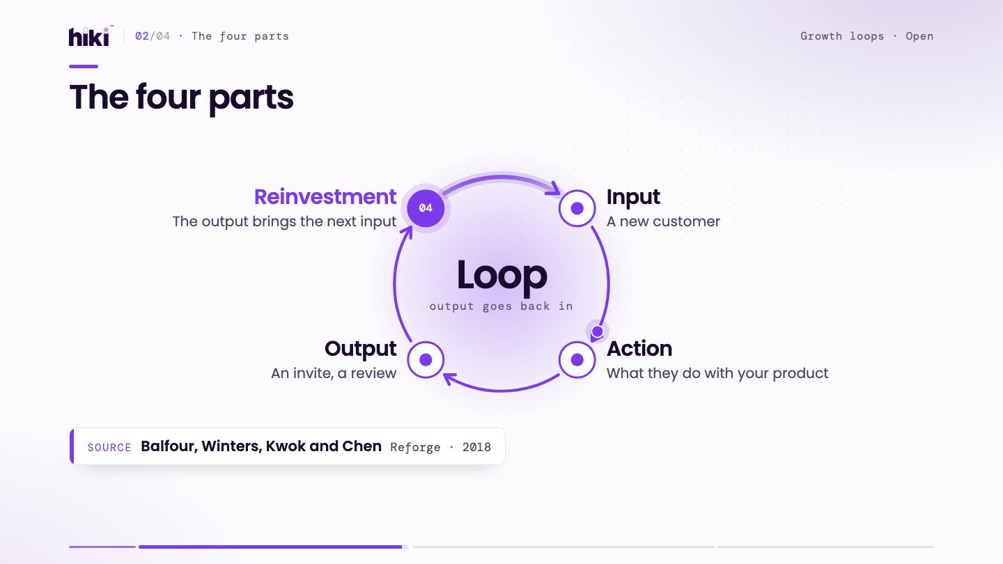 Concept chart: The four parts of a growth loop