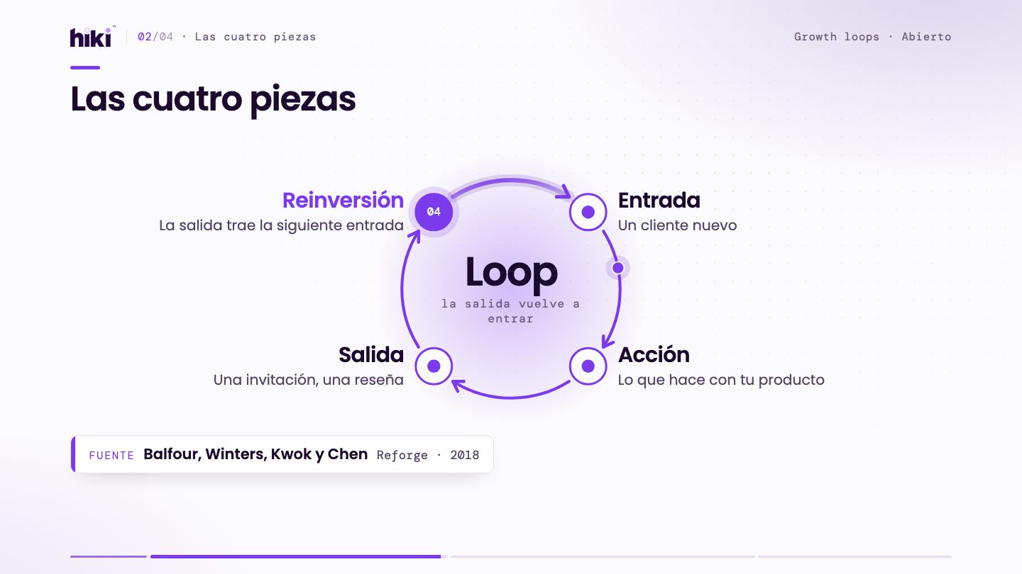 Gráfico del concepto: Las cuatro piezas de un growth loop
